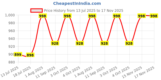flipkart.com devogue XXL Chair Bean Bag Cover(Without Beans) devogue Price History Graph from 13 Jul 2025 to 17 Nov 2025