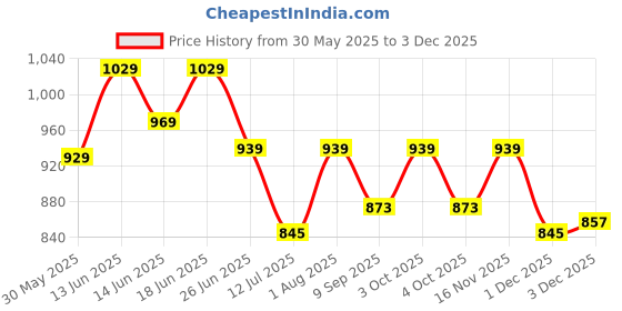 flipkart.com devogue XXL Chair Bean Bag Cover(Without Beans) devogue Price History Graph from 30 May 2025 to 3 Dec 2025