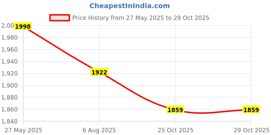 flipkart.com txor XXL Chair Bean Bag Cover(Without Beans) txor Price History Graph from 27 May 2025 to 29 Oct 2025