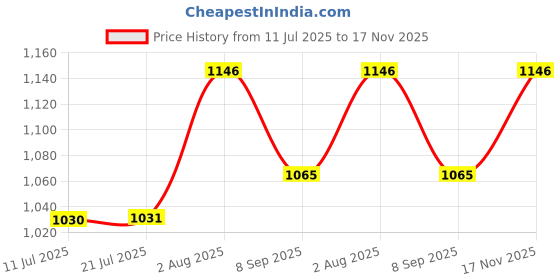 flipkart.com devogue XXL Chair Bean Bag Cover(Without Beans) devogue Price History Graph from 11 Jul 2025 to 17 Nov 2025