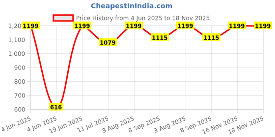 flipkart.com homez decor XXL Chair Bean Bag Cover(Without Beans) homez decor Price History Graph from 4 Jun 2025 to 18 Nov 2025