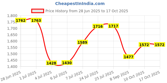 flipkart.com star XXL Classic Bean BagWith Bean Filling star Price History Graph from 28 Jun 2025 to 15 Oct 2025