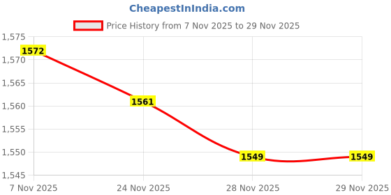 flipkart.com star XXL Classic Black and Neon Green Filled with Beans Teardrop Bean Bag With Bean Filling star Price History Graph from 7 Nov 2025 to 29 Nov 2025
