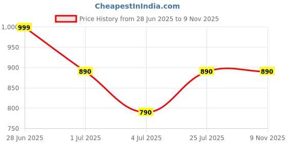 flipkart.com star XXL Classic Black and Red Filled with Beans Teardrop Bean BagWith Bean Filling star Price History Graph from 28 Jun 2025 to 8 Nov 2025