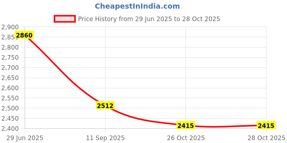 flipkart.com style homez XXL Classic Chair Bean Bag Chair With Bean Filling style homez Price History Graph from 29 Jun 2025 to 28 Oct 2025