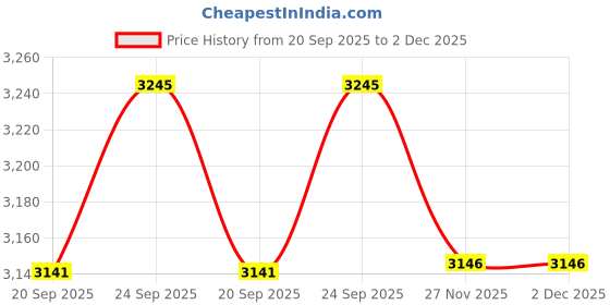 flipkart.com style homez XXL Classic Cotton Canvas Printed Teardrop Bean Bag With Bean Filling style homez Price History Graph from 20 Sep 2025 to 1 Dec 2025