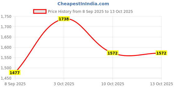 flipkart.com star XXL Classic Leatherette Black Pink Filled with Beans Teardrop Bean Bag With Bean Filling star Price History Graph from 8 Sep 2025 to 10 Oct 2025