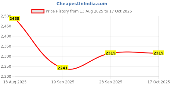flipkart.com style homez XXL Classic Royal Teardrop Bean BagWith Bean Filling style homez Price History Graph from 13 Aug 2025 to 16 Oct 2025