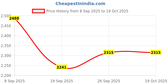 flipkart.com style homez XXL Classic Teardrop Bean BagWith Bean Filling style homez Price History Graph from 8 Sep 2025 to 18 Oct 2025
