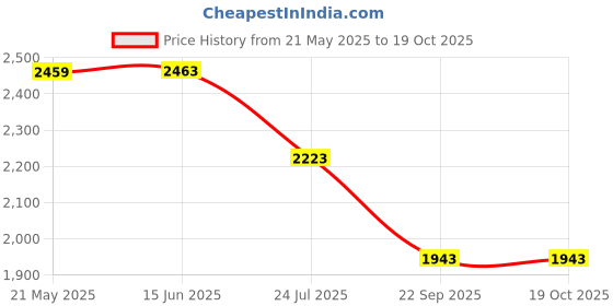 flipkart.com style homez XXL Classic Teardrop Bean BagWith Bean Filling style homez Price History Graph from 21 May 2025 to 18 Oct 2025