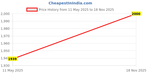 flipkart.com comfybean XXL Designer Bean Bag Filled with Beans - Today I will do nothing - Blue Teardrop Bean BagWith Bean Filling comfybean Price History Graph from 11 May 2025 to 18 Nov 2025