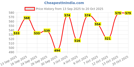 flipkart.com soft & secure XXL DRY COMFORT RASH FREE SANITARY PAD Sanitary Pad (Pack of 160) Sanitary Pad soft & secure Price History Graph from 13 Sep 2025 to 20 Oct 2025