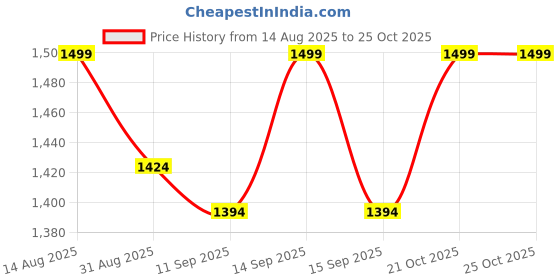 flipkart.com zyomo XXL Faux Leather Bean Bag Filled with Beans | Ready To Use Teardrop Bean Bag With Bean Filling zyomo Price History Graph from 14 Aug 2025 to 25 Oct 2025