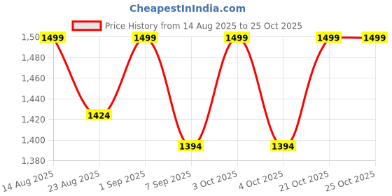 flipkart.com zyomo XXL Faux Leather Bean Bag Filled with Beans | Ready To Use Teardrop Bean Bag With Bean Filling zyomo Price History Graph from 14 Aug 2025 to 25 Oct 2025