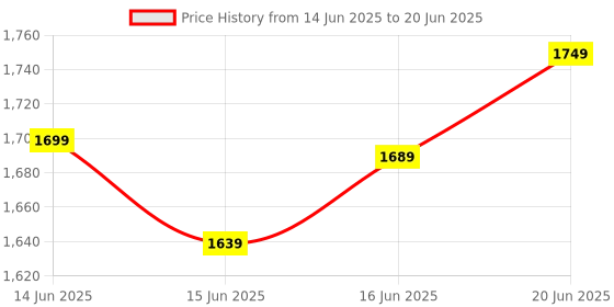 flipkart.com shira 24 XXL (Filled ) Teardrop Bean BagWith Bean Filling shira 24 Price History Graph from 14 Jun 2025 to 20 Jun 2025