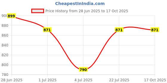 flipkart.com star XXL Filled with Beans Teardrop Bean BagWith Bean Filling star Price History Graph from 28 Jun 2025 to 15 Oct 2025