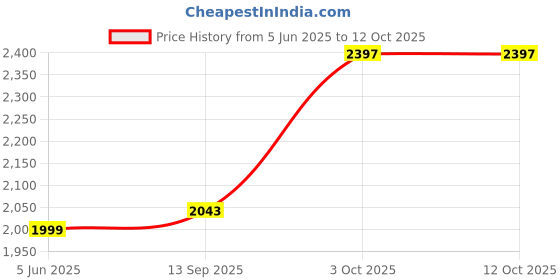 flipkart.com star XXL Filled with Beans Teardrop Bean BagWith Bean Filling star Price History Graph from 5 Jun 2025 to 12 Oct 2025
