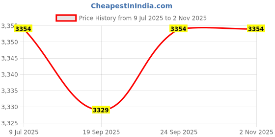 flipkart.com style homez XXL Football Body Fitter Bean Bag With Bean Filling style homez Price History Graph from 9 Jul 2025 to 2 Nov 2025