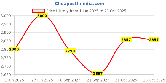 flipkart.com mollismoons XXL fur bean bag xxl filled with beans Bean Bag ChairWith Bean Filling mollismoons Price History Graph from 1 Jun 2025 to 28 Oct 2025