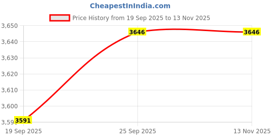 flipkart.com style homez XXL Hackey Cotton Canvas Floral Printed Lounger Bean Bag With Bean Filling style homez Price History Graph from 19 Sep 2025 to 12 Nov 2025