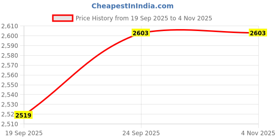flipkart.com txor XXL MAMBO Lounger Bean Bag With Bean Filling txor Price History Graph from 19 Sep 2025 to 4 Nov 2025