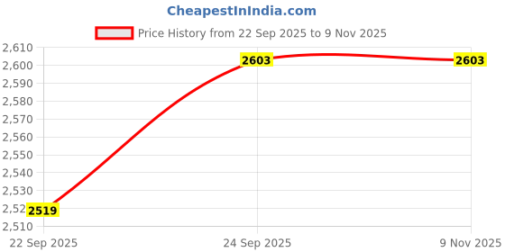 flipkart.com txor XXL MAMBO Lounger Bean Bag With Bean Filling txor Price History Graph from 22 Sep 2025 to 9 Nov 2025