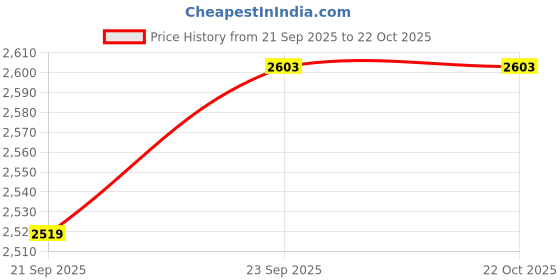 flipkart.com txor XXL Modern Mooda Rocker Bean Bag Chair With Bean Filling txor Price History Graph from 21 Sep 2025 to 22 Oct 2025