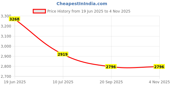 flipkart.com style homez XXL Modern Mooda Rocker Bean Bag Sofa With Bean Filling style homez Price History Graph from 19 Jun 2025 to 4 Nov 2025