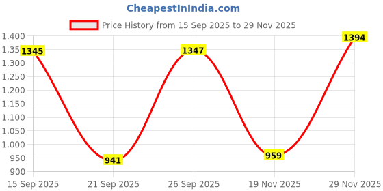 flipkart.com flipzon XXL Multipurpose 7 Shelve Baby Wardrobe, Foldable, (Unbreakable Material) PVC Collapsible Wardrobe flipzon Price History Graph from 15 Sep 2025 to 29 Nov 2025