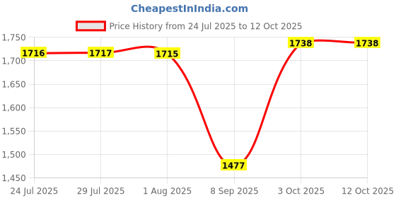 flipkart.com star XXL Orange with Navy Blue Piping Filled with Beans Teardrop Bean Bag With Bean Filling star Price History Graph from 24 Jul 2025 to 12 Oct 2025