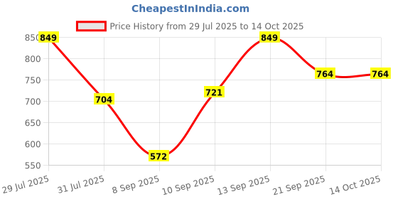 flipkart.com coaster shine XXL Pouffe Bean Bag Cover (Without Beans) coaster shine Price History Graph from 29 Jul 2025 to 13 Oct 2025