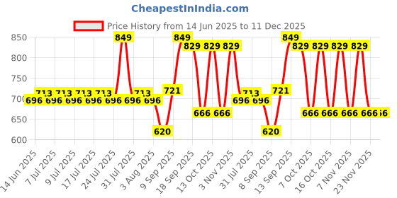 flipkart.com coaster shine XXL Pouffe Bean Bag Cover (Without Beans) coaster shine Price History Graph from 14 Jun 2025 to 11 Dec 2025