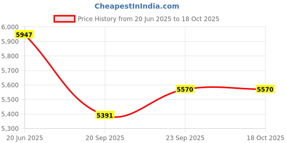 flipkart.com style homez XXL Premium Collection Denim Pyramid Canvas Lounger Bean BagWith Bean Filling style homez Price History Graph from 20 Jun 2025 to 18 Oct 2025