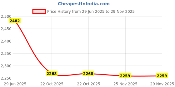 flipkart.com kam's lieu XXL Premium Imported Leather Bean Bag with Footrest and Cushion | Ready To Use Teardrop Bean Bag With Bean Filling kam's lieu Price History Graph from 29 Jun 2025 to 29 Nov 2025