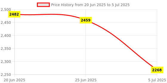flipkart.com kam's lieu XXL Premium Imported Leather Bean Bag with Footrest and Cushion | Ready To Use Teardrop Bean Bag With Bean Filling kam's lieu Price History Graph from 20 Jun 2025 to 5 Jul 2025