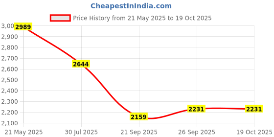 flipkart.com txor XXL Premium Leatherette Classic Round Floor Cushion Bean Bag Footstool With Bean Filling txor Price History Graph from 21 May 2025 to 19 Oct 2025