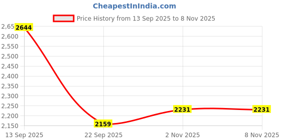 flipkart.com txor XXL Premium Leatherette Classic Square Floor Cushion Bean Bag Footstool With Bean Filling txor Price History Graph from 13 Sep 2025 to 8 Nov 2025