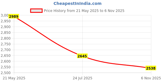 flipkart.com style homez XXL Premium Leatherette Classic Tan Yellow Color Teardrop Bean Bag With Bean Filling style homez Price History Graph from 21 May 2025 to 6 Nov 2025