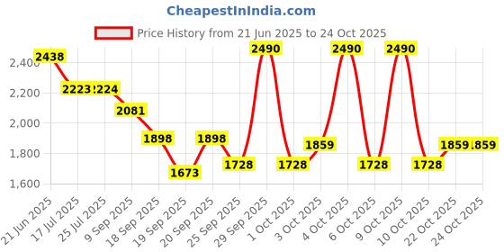 flipkart.com txor XXL Premium Leatherette Classic Teardrop Bean Bag With Bean Filling txor Price History Graph from 21 Jun 2025 to 22 Oct 2025