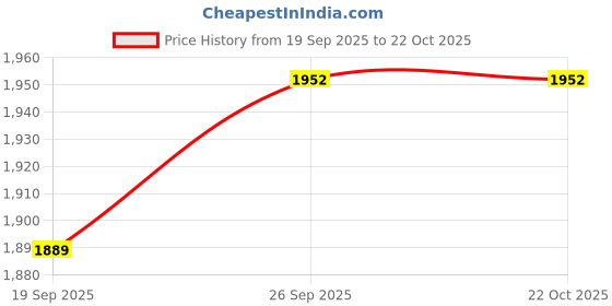 flipkart.com txor XXL Premium Leatherette Classic Teardrop Bean Bag With Bean Filling txor Price History Graph from 19 Sep 2025 to 22 Oct 2025
