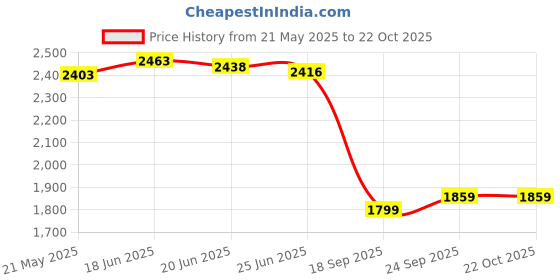 flipkart.com txor XXL Premium Leatherette Classic Teardrop Bean BagWith Bean Filling txor Price History Graph from 21 May 2025 to 21 Oct 2025