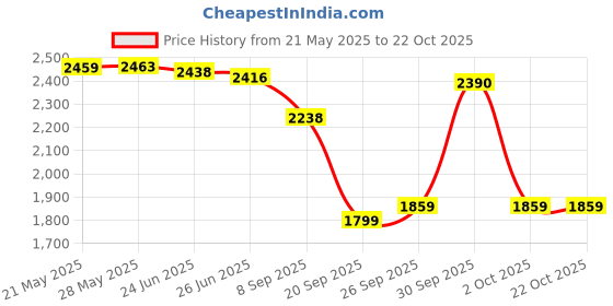 flipkart.com txor XXL Premium Leatherette Classic Teardrop Bean BagWith Bean Filling txor Price History Graph from 21 May 2025 to 21 Oct 2025