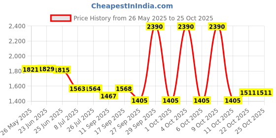 flipkart.com txor XXL Premium Leatherette Classic Teardrop Bean BagWith Bean Filling txor Price History Graph from 26 May 2025 to 22 Oct 2025