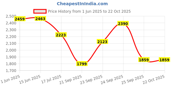flipkart.com txor XXL Premium Leatherette Classic Teardrop Bean BagWith Bean Filling txor Price History Graph from 1 Jun 2025 to 21 Oct 2025