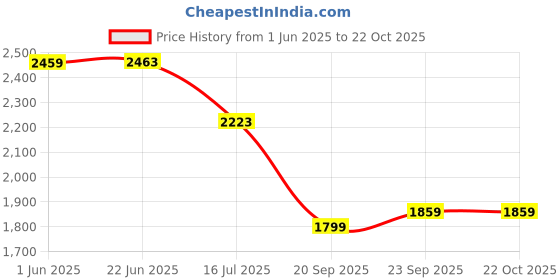flipkart.com txor XXL Premium Leatherette Classic Teardrop Bean BagWith Bean Filling txor Price History Graph from 1 Jun 2025 to 21 Oct 2025