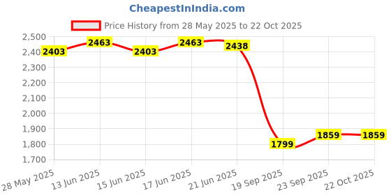 flipkart.com txor XXL Premium Leatherette Classic Teardrop Bean BagWith Bean Filling txor Price History Graph from 28 May 2025 to 21 Oct 2025