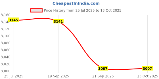 flipkart.com style homez XXL Premium Leatherette Mambo Lounger Bean Bag With Bean Filling style homez Price History Graph from 25 Jul 2025 to 13 Oct 2025