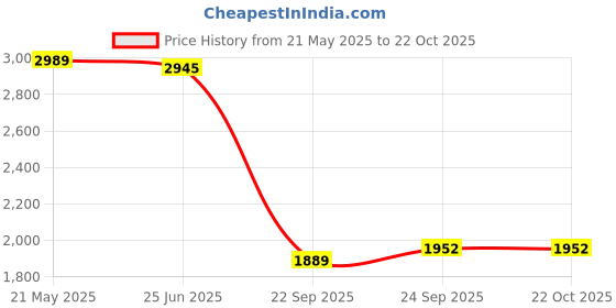 flipkart.com txor XXL Premium Leatherette Video Rocker Lounger Bean BagWith Bean Filling txor Price History Graph from 21 May 2025 to 22 Oct 2025