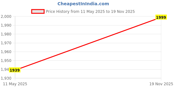 flipkart.com comfybean XXL Printed Teardrop Bean BagWith Bean Filling comfybean Price History Graph from 11 May 2025 to 19 Nov 2025
