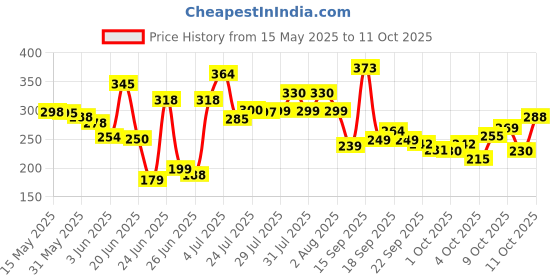 flipkart.com everteen XXL Relax Nights Ultra Thin 40 Sanitary Pads with Menstrual Cramp Roll-On 1 Pack Sanitary Pad everteen Price History Graph from 15 May 2025 to 11 Oct 2025